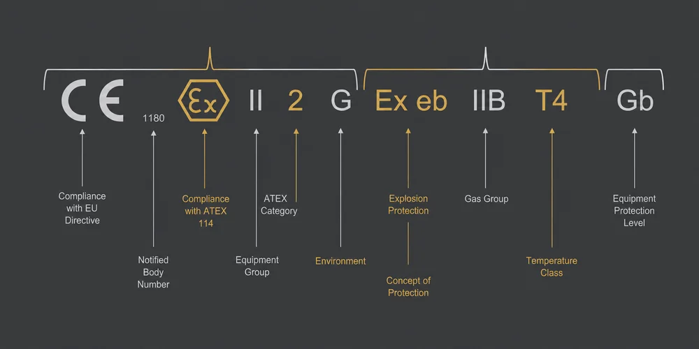 Full Ex equipment label broken down: CE, Notified Body, ATEX Ex mark, group, category, gas, then Ex eb IIB T4 Gb