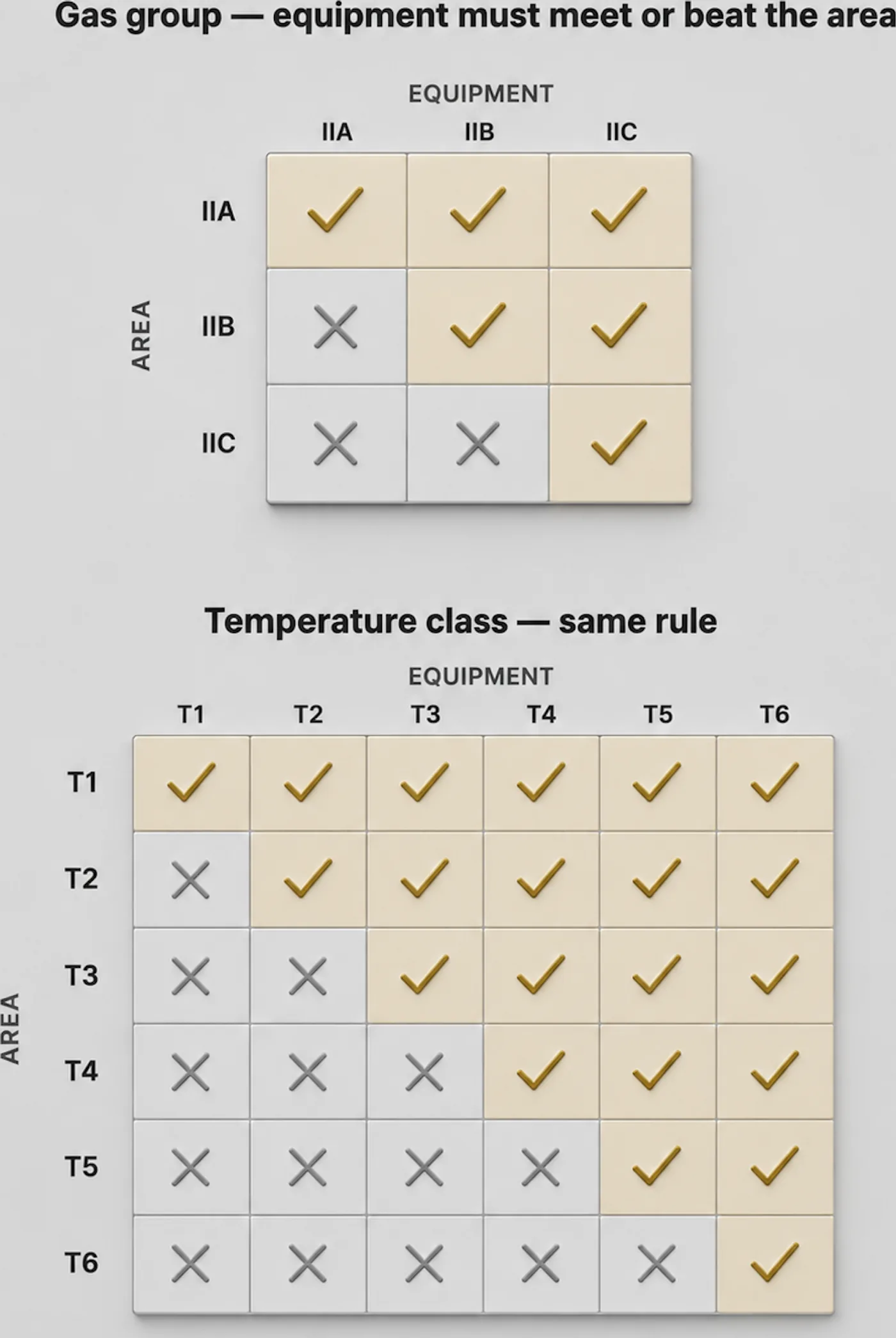 Selection matrices: gas group and temperature class, equipment must meet or beat the area